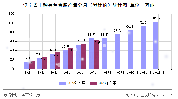 遼寧省十種有色金屬產(chǎn)量分月（累計(jì)值）統(tǒng)計(jì)圖