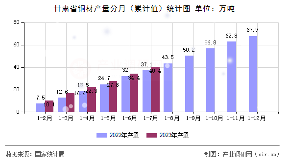 甘肅省銅材產(chǎn)量分月（累計值）統(tǒng)計圖