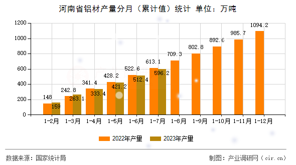 河南省鋁材產(chǎn)量分月（累計(jì)值）統(tǒng)計(jì)