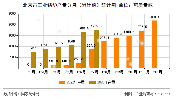 北京市工業(yè)鍋爐產(chǎn)量分月（累計值）統(tǒng)計圖