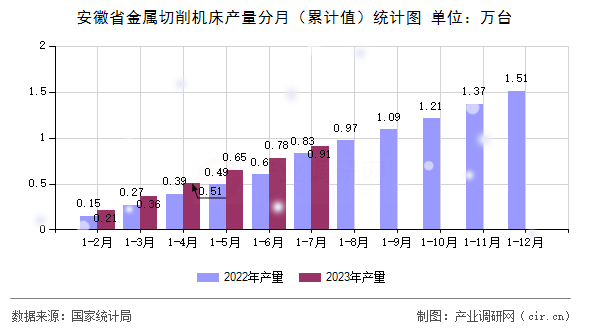 安徽省金屬切削機(jī)床產(chǎn)量分月（累計(jì)值）統(tǒng)計(jì)圖