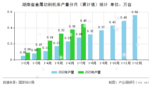 湖南省金屬切削機床產(chǎn)量分月（累計值）統(tǒng)計