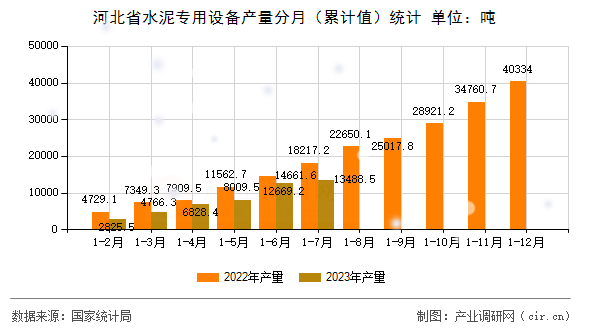 河北省水泥專用設備產(chǎn)量分月（累計值）統(tǒng)計