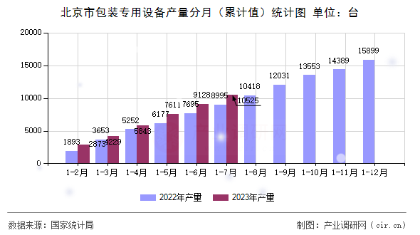 北京市包裝專用設(shè)備產(chǎn)量分月（累計值）統(tǒng)計圖