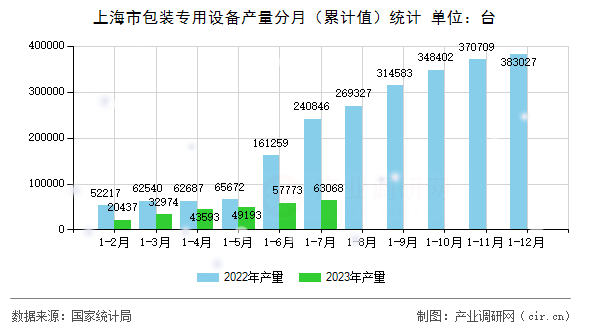 上海市包裝專用設(shè)備產(chǎn)量分月（累計(jì)值）統(tǒng)計(jì)