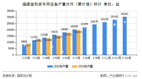 福建省包裝專用設備產(chǎn)量分月（累計值）統(tǒng)計