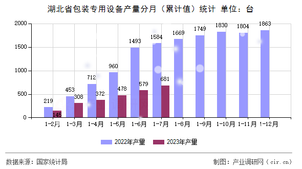 湖北省包裝專用設(shè)備產(chǎn)量分月（累計值）統(tǒng)計