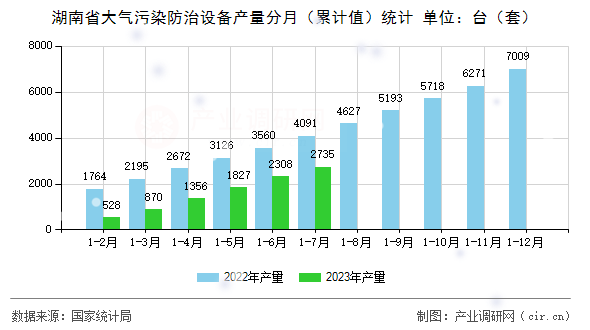 湖南省大氣污染防治設(shè)備產(chǎn)量分月（累計值）統(tǒng)計