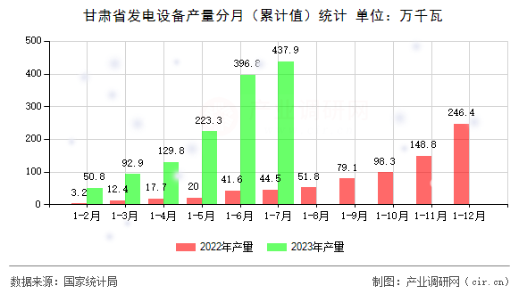 甘肅省發(fā)電設(shè)備產(chǎn)量分月（累計值）統(tǒng)計