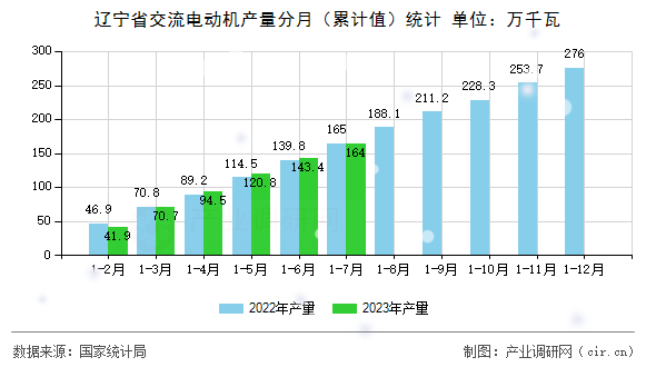 遼寧省交流電動(dòng)機(jī)產(chǎn)量分月（累計(jì)值）統(tǒng)計(jì)