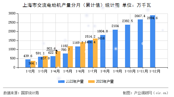 上海市交流電動機(jī)產(chǎn)量分月（累計值）統(tǒng)計圖