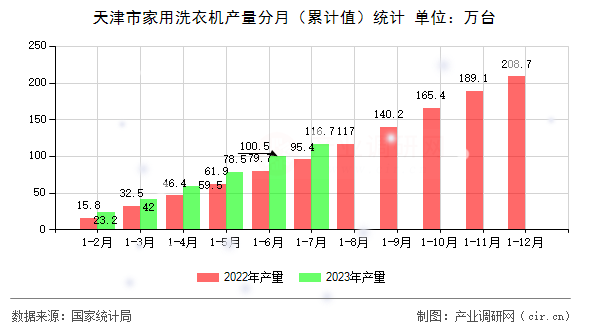 天津市家用洗衣機(jī)產(chǎn)量分月（累計(jì)值）統(tǒng)計(jì)