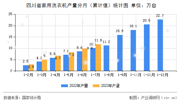 四川省家用洗衣機產量分月（累計值）統(tǒng)計圖