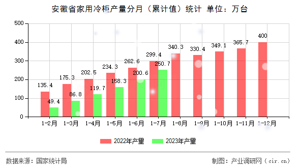 安徽省家用冷柜產(chǎn)量分月（累計(jì)值）統(tǒng)計(jì)