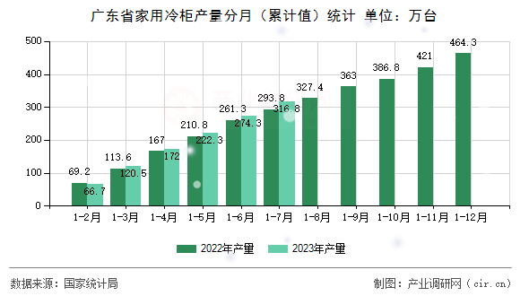 廣東省家用冷柜產(chǎn)量分月（累計(jì)值）統(tǒng)計(jì)