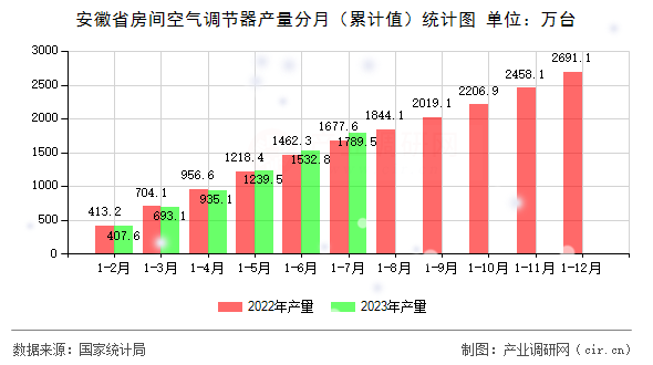 安徽省房間空氣調(diào)節(jié)器產(chǎn)量分月（累計(jì)值）統(tǒng)計(jì)圖