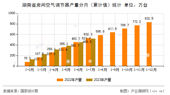 湖南省房間空氣調(diào)節(jié)器產(chǎn)量分月（累計值）統(tǒng)計