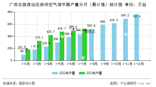 廣西壯族自治區(qū)房間空氣調(diào)節(jié)器產(chǎn)量分月（累計(jì)值）統(tǒng)計(jì)圖