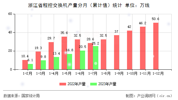 浙江省程控交換機(jī)產(chǎn)量分月（累計值）統(tǒng)計