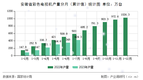 安徽省彩色電視機(jī)產(chǎn)量分月（累計值）統(tǒng)計圖