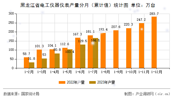 黑龍江省電工儀器儀表產(chǎn)量分月（累計值）統(tǒng)計圖