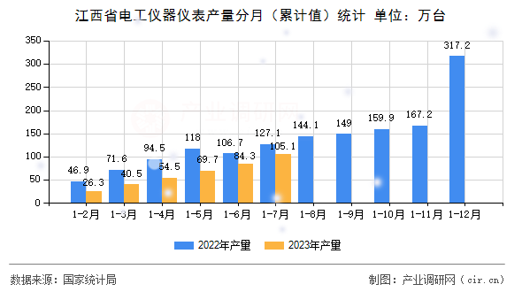 江西省電工儀器儀表產(chǎn)量分月（累計值）統(tǒng)計