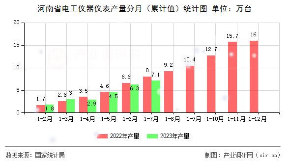 河南省電工儀器儀表產(chǎn)量分月（累計(jì)值）統(tǒng)計(jì)圖