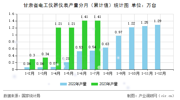 甘肅省電工儀器儀表產(chǎn)量分月（累計(jì)值）統(tǒng)計(jì)圖