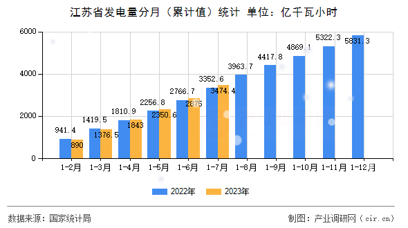 江蘇省發(fā)電量分月（累計值）統(tǒng)計