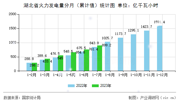 湖北省火力發(fā)電量分月（累計(jì)值）統(tǒng)計(jì)圖