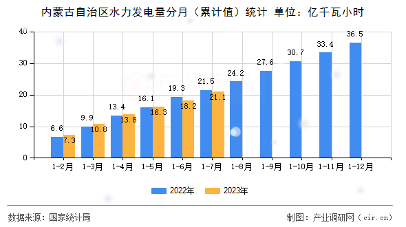 內(nèi)蒙古自治區(qū)水力發(fā)電量分月（累計(jì)值）統(tǒng)計(jì)