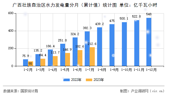 廣西壯族自治區(qū)水力發(fā)電量分月（累計(jì)值）統(tǒng)計(jì)圖