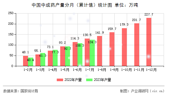 中國中成藥產(chǎn)量分月（累計值）統(tǒng)計圖