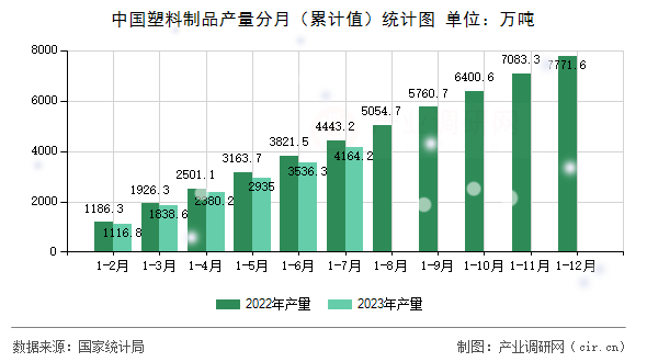 中國塑料制品產量分月（累計值）統(tǒng)計圖