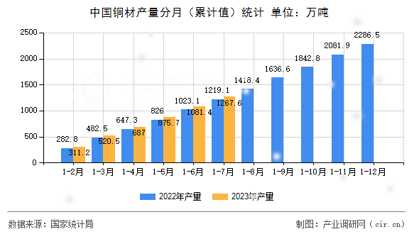 中國(guó)銅材產(chǎn)量分月（累計(jì)值）統(tǒng)計(jì)