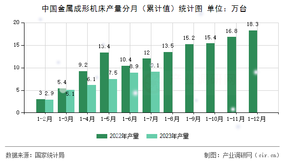 中國金屬成形機(jī)床產(chǎn)量分月（累計值）統(tǒng)計圖