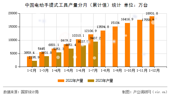 中國(guó)電動(dòng)手提式工具產(chǎn)量分月（累計(jì)值）統(tǒng)計(jì)