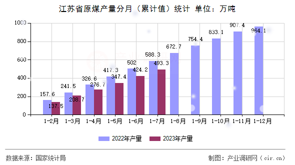 江蘇省原煤產(chǎn)量分月（累計值）統(tǒng)計