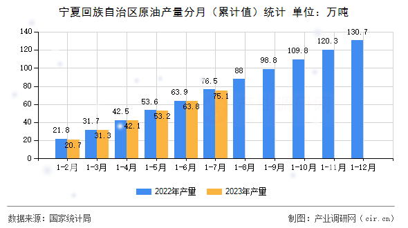 寧夏回族自治區(qū)原油產(chǎn)量分月（累計值）統(tǒng)計