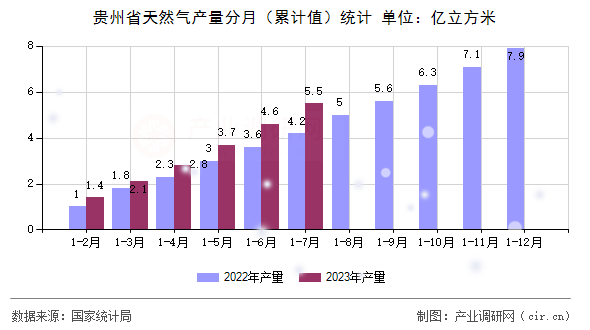 貴州省天然氣產(chǎn)量分月（累計(jì)值）統(tǒng)計(jì)