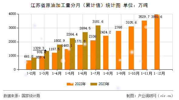 江蘇省原油加工量分月（累計(jì)值）統(tǒng)計(jì)圖