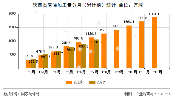 陜西省原油加工量分月（累計值）統(tǒng)計