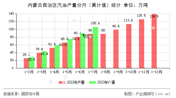 內(nèi)蒙古自治區(qū)汽油產(chǎn)量分月（累計(jì)值）統(tǒng)計(jì)