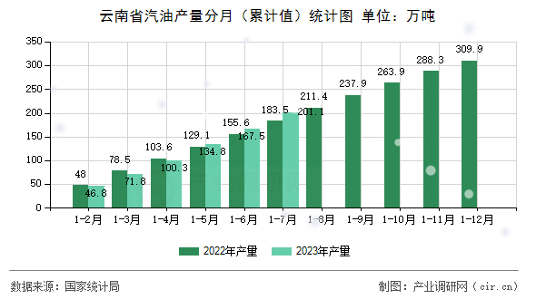 云南省汽油產(chǎn)量分月（累計(jì)值）統(tǒng)計(jì)圖