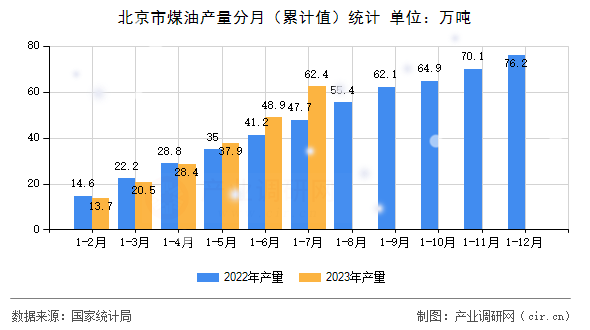 北京市煤油產(chǎn)量分月（累計值）統(tǒng)計