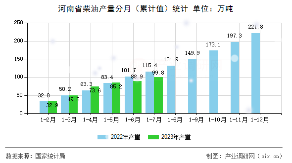 河南省柴油產(chǎn)量分月（累計(jì)值）統(tǒng)計(jì)