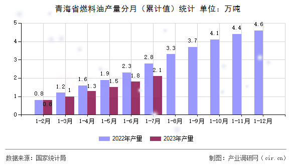 青海省燃料油產(chǎn)量分月（累計值）統(tǒng)計