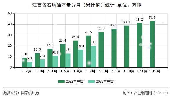 江西省石腦油產(chǎn)量分月（累計值）統(tǒng)計