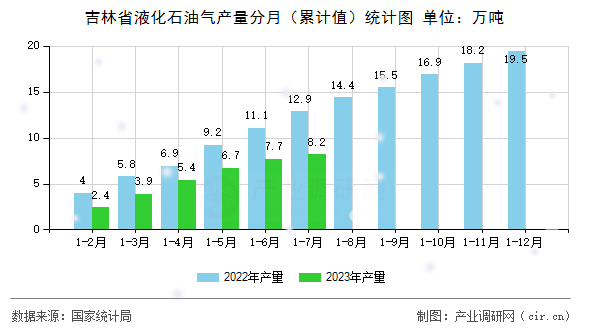 吉林省液化石油氣產(chǎn)量分月（累計(jì)值）統(tǒng)計(jì)圖