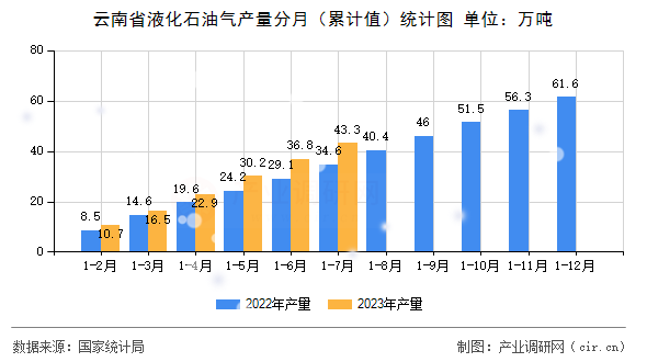 云南省液化石油氣產(chǎn)量分月（累計值）統(tǒng)計圖